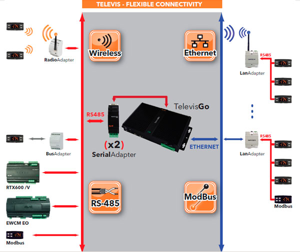 TelevisConnectivity